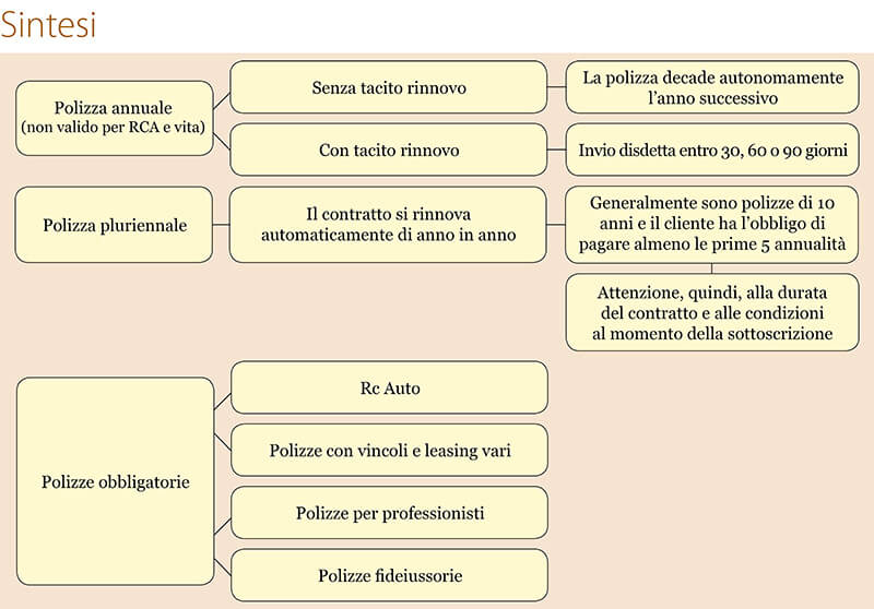 assicurazioni vademecum